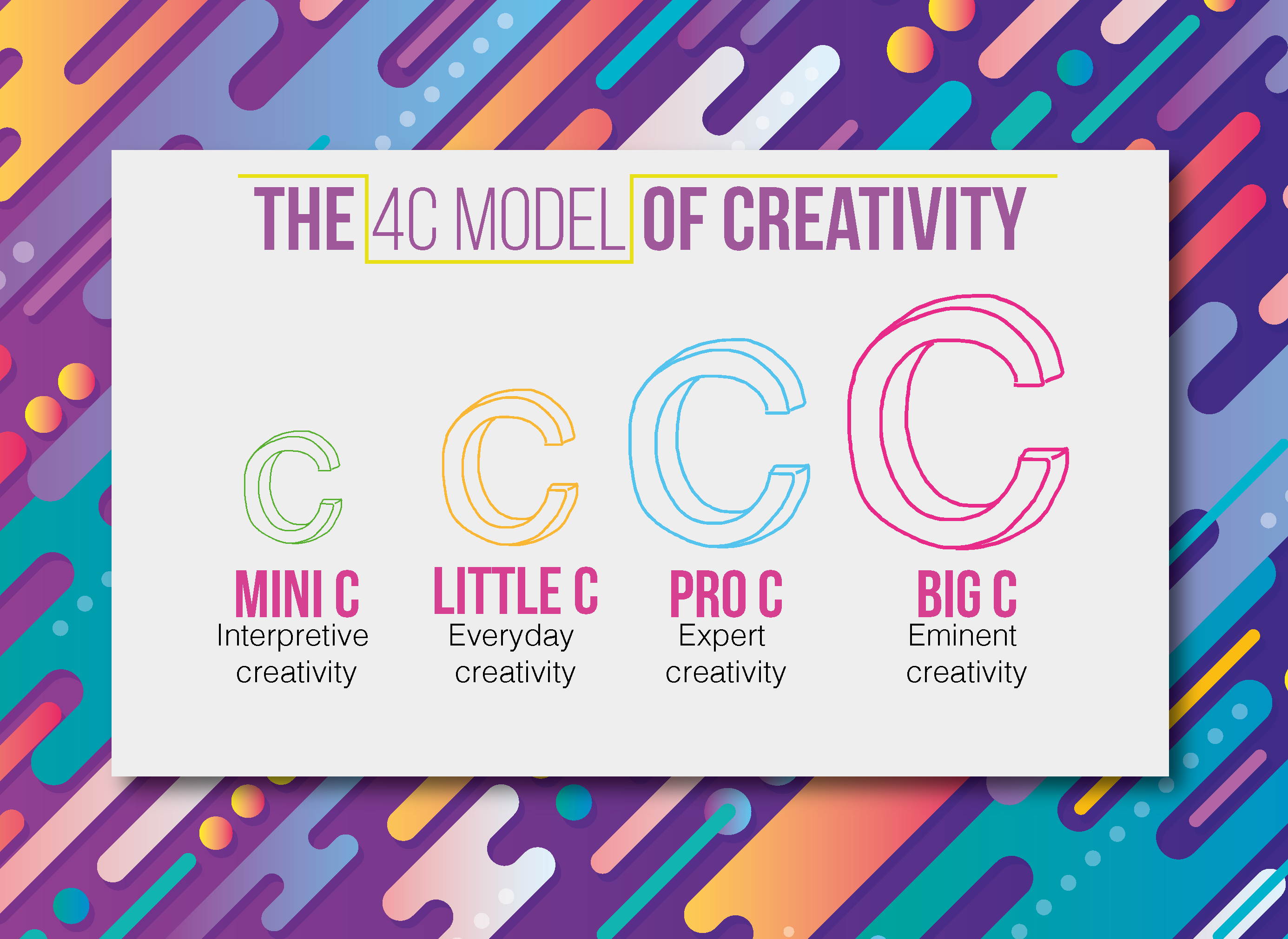El modelo de las cuatro C de la creatividad
