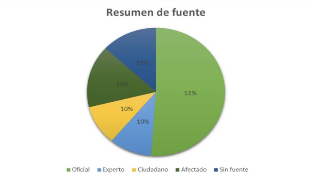 En 278 noticias analizadas, la fuente oficial mantiene su predominancia con un 51% en Vanguardia Digital