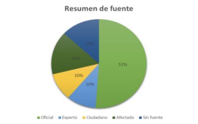 En 278 noticias analizadas, la fuente oficial mantiene su predominancia con un 51% en Vanguardia Digital