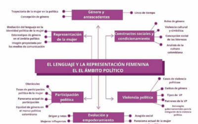 El lenguaje y la representación femenina en el ámbito político