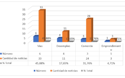 El 78% de la información publicada por Vanguardia en economía tiene que ver con vías y comercio