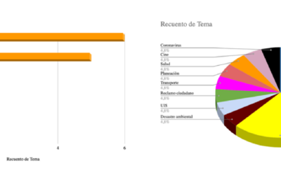 Infraestructura ocupa el 30% de la información publicada en la sección Bucaramanga de Vanguardia