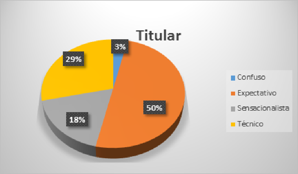El 29% de los titulares presentados en la sección Bucaramanga de Vanguardia, en su versión digital, son de carácter técnico