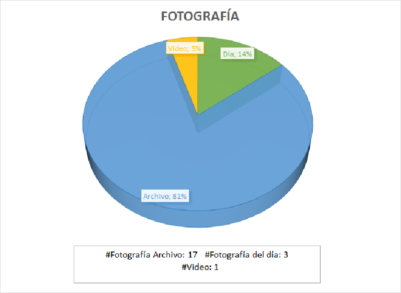 El 81% de las fotografías publicadas por Vanguardia en la sección Colombia son de archivo y se mantiene el sesgo neutro