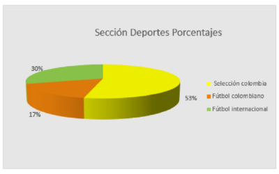El 53% de la información deportiva presentada en Vanguardia aborda temas referentes a la selección Colombia sub 23