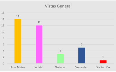 El 40% de la información más vista en Vanguardia digital pertenece a la sección de Área metropolitana
