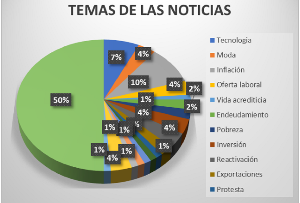 Endeudamiento, inflación y tecnología, ocupan más del 60% de la información presentada en la sección económica de Vanguardia digital
