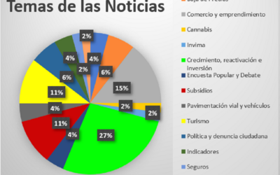La reactivación económica asociada al comercio y emprendimiento, acumulan el 42% de la información económica en Vanguardia Digital