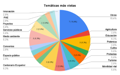 Los municipios de Barrancabermeja y San Gil acaparan el 67% de la información publicada en la sección Santander de Vanguardia Digital
