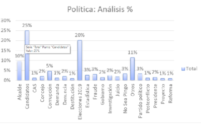 El 45% de la información política publicada en Vanguardia se ocupó de las elecciones y candidatos en las elecciones 2019