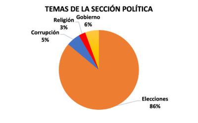 El 92% de la información publicada en la sección Política de Vanguardia digital, está centrada en las elecciones y la gestión del gobierno saliente