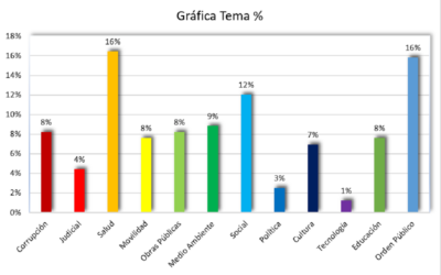 El 32% de la información presentada en la sección Bucaramanga de Vanguardia, es monopolizada por información de salud y orden público