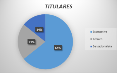 El 64% de los titulares de la sección Bucaramanga están asociados a la expectativa, mientras que el 36% restantes son técnicos y sensacionalistas