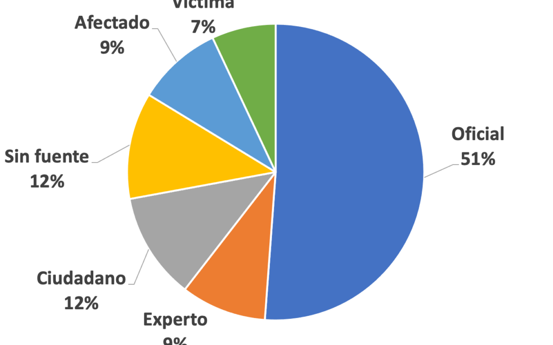La fuente Oficial abarca el 51% de la información en la sección política de Vanguardia