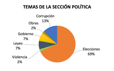 El 69% de la información en la sección Política de Vanguardia continua centralizada en las elecciones, mientras que el 13% se ocupa de la corrupción