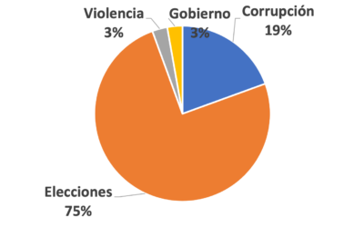 En la sección Política de Vanguardia el 75% de la información corresponde al tema de “Elecciones”