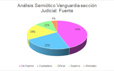 Los titulares sensacionalistas se incrementan en la sección judicial y alcanzan el 52%, mientras que el 22% de las fuentes consultadas son ciudadanos de a pie