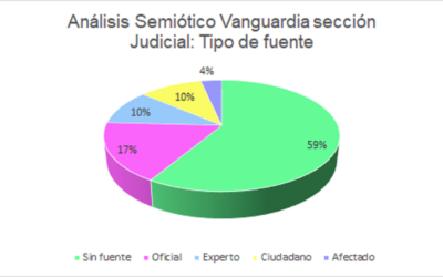 En el 59% de las noticias judiciales las fuentes brillan por su ausencia en la primera quincena de análisis a esta sección en Vanguardia