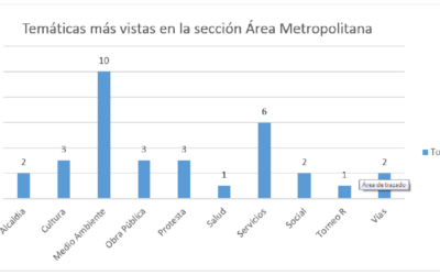 Medio ambiente y servicios públicos, los temas más vistos en la sección de Área Metropolitana de Vanguardia