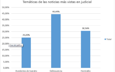 Delincuencia y homicidio, temas más vistos en la sección judicial de Vanguardia digital
