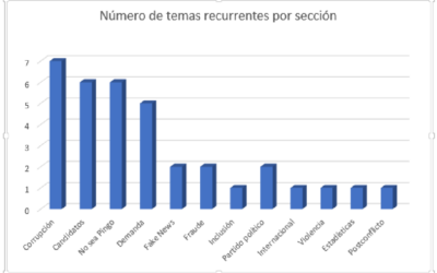 Corrupción y campaña electoral, son los temas más leídos en la sección política en Vanguardia por los bumangueses