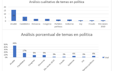 Rodolfo Hernández, exalcalde de Bucaramanga, ocupa el 46% de la información política en Vanguardia