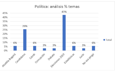 Las elecciones regionales 2019 mantienen su hegemonía en la información política de Vanguardia
