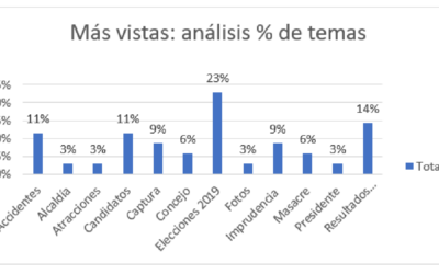 El 57% de las noticias más vistas en Vanguardia pertenecen a la sección política