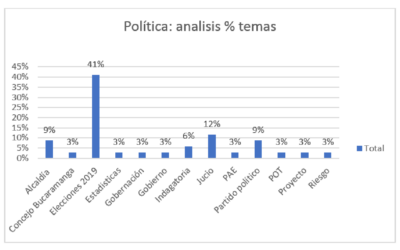 Las elecciones acaparan el 41% de las noticias presentadas en la sección política de Vanguardia