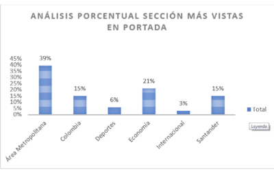 Política, cuarto lugar en visitas en Vanguardia digital. Judicial, Colombia e Internacional las más vistas