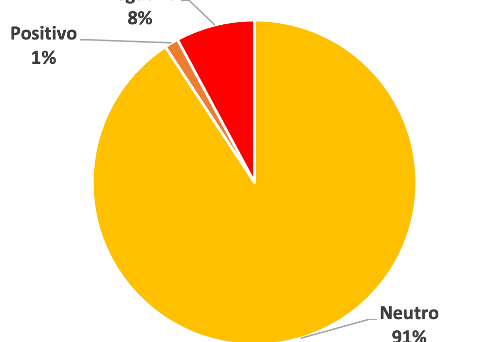 El sesgo neutro sigue presente en la sección política de Vanguardia con 91%. El sesgo positivo hace presencia con tres noticias (1%)