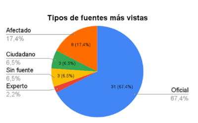 Las fuentes oficiales predominan con más del 67% en las noticias publicadas por la sección Santander de Vanguardia en su versión digital