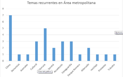 Clima y ciclorruta, temas de mayor interés en los lectores de Área metropolitana en Vanguardia