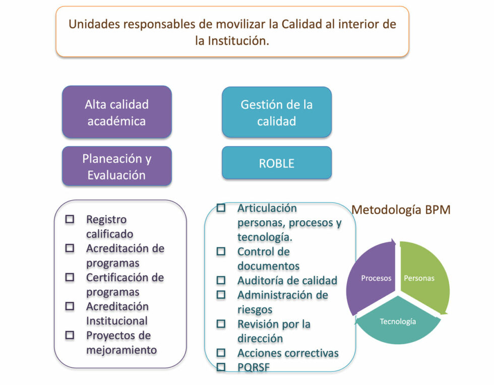 Sistema Interno de Aseguramiento de la Calidad | Quiero ser UNAB