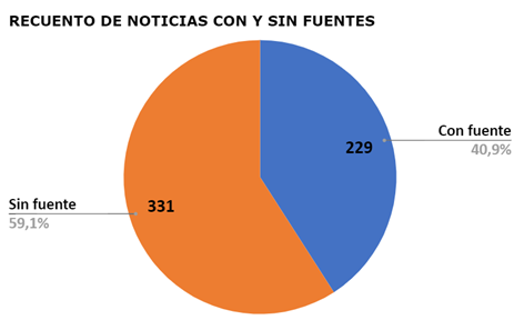 El informe final de monitoreo a Vanguardia encuentra que en la sección de economía los información nacional se impone categóricamente a la local, mientras que las noticias sin fuentes son mayoría en la información judicial