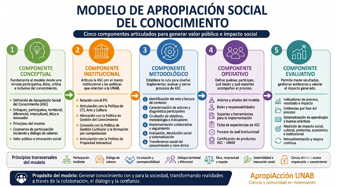 img-modelo-apropiacion-social-conocimiento